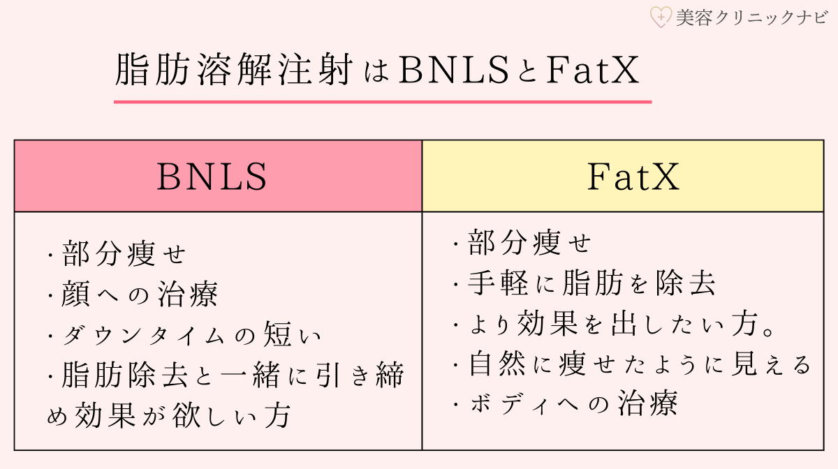脂肪溶解注射はBNLSとFatX